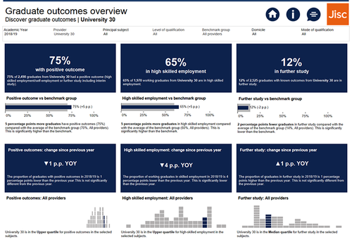 Screenshot of graduate outcomes overview dashboard, using synthetic data