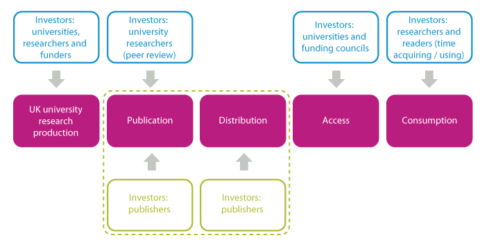 Value chain of the scholarly communications process
