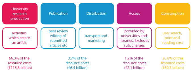Overview of the resource costs (cash and non-cash) in the global communications system